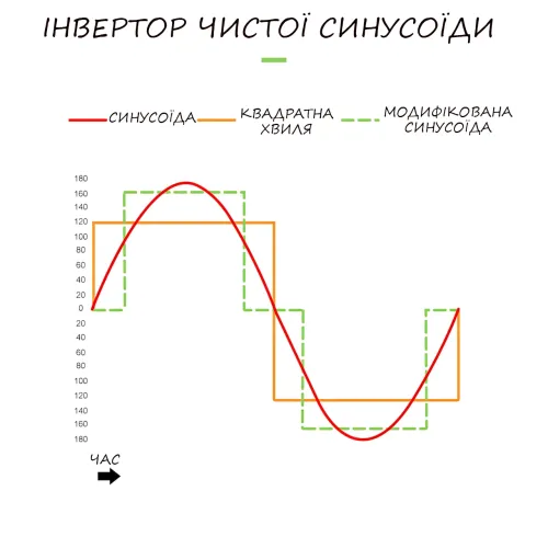 Гибридный инвертор Jarrett JASM-1.5KW 24V, чистая синусоида, импульсная мощность 3000VA - фото 14