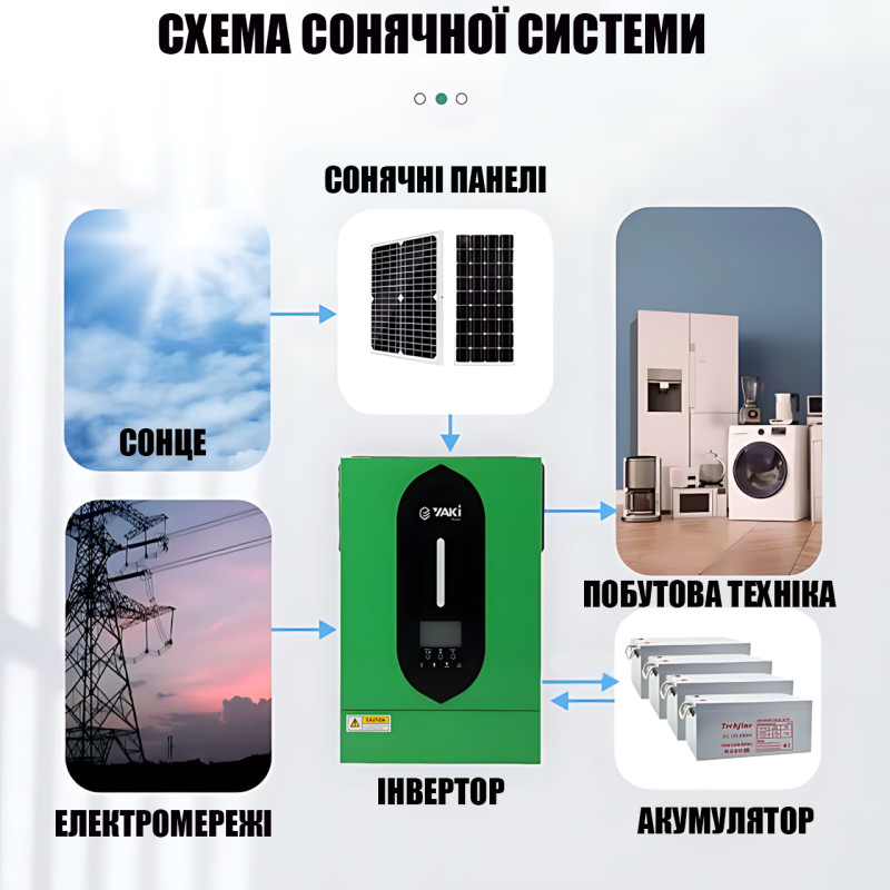 Гібридний інвертор YAKI YSY-6200, 6200 Вт, 48 В, 1 фаза, струм заряджання до 120 А, імпульс 12400 Вт, чистий синус фото - 8