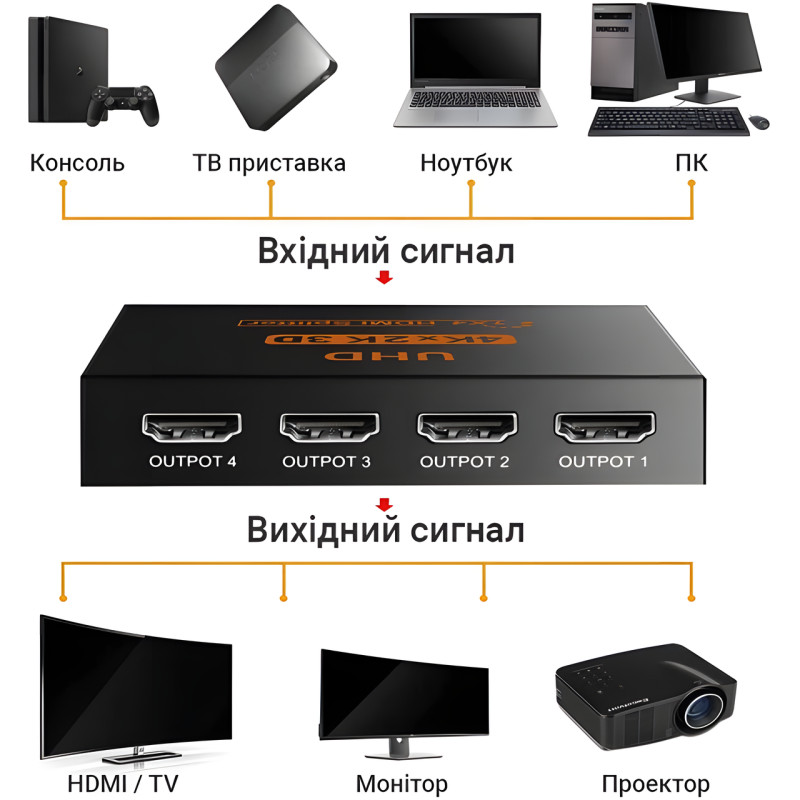 Активний HDMI-розгалужувач на 4 порти, чотириспрямований відео сплітер 4К фото - 5