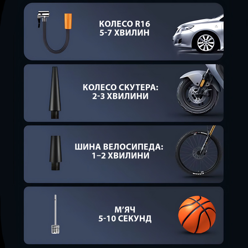 Автокомпресор Fanelod 2024, 150 PSI, 120 Вт, акумулятор 6000 мА·год, цифровий дисплей, автостоп, 4 насадки фото - 7